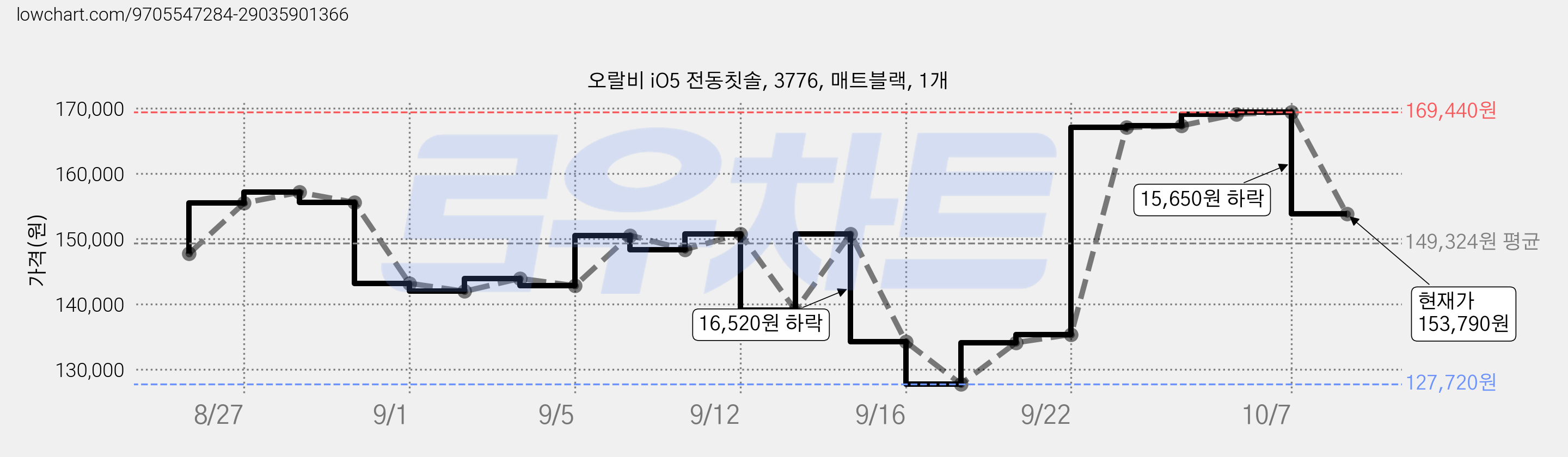 오랄비 iO5 전동칫솔, 3776, 매트블랙, 1개 가격 변동 차트, 현재가 153,790원, 관측 최저가 127,720원