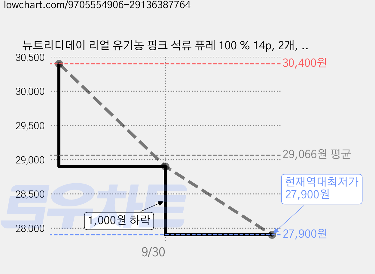 뉴트리디데이 리얼 유기농 핑크 석류 퓨레 100 % 14p, 2개, 280g 가격 변동 차트, 현재가 27,900원, 역대최저가