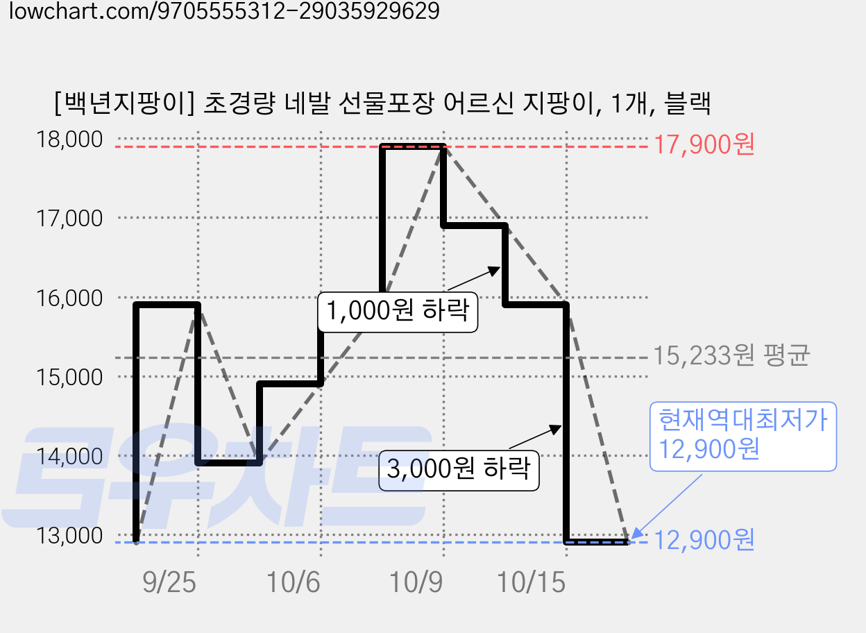 [백년지팡이] 초경량 네발 선물포장 어르신 지팡이, 1개, 블랙 가격 변동 차트, 현재가 12,900원, 역대최저가