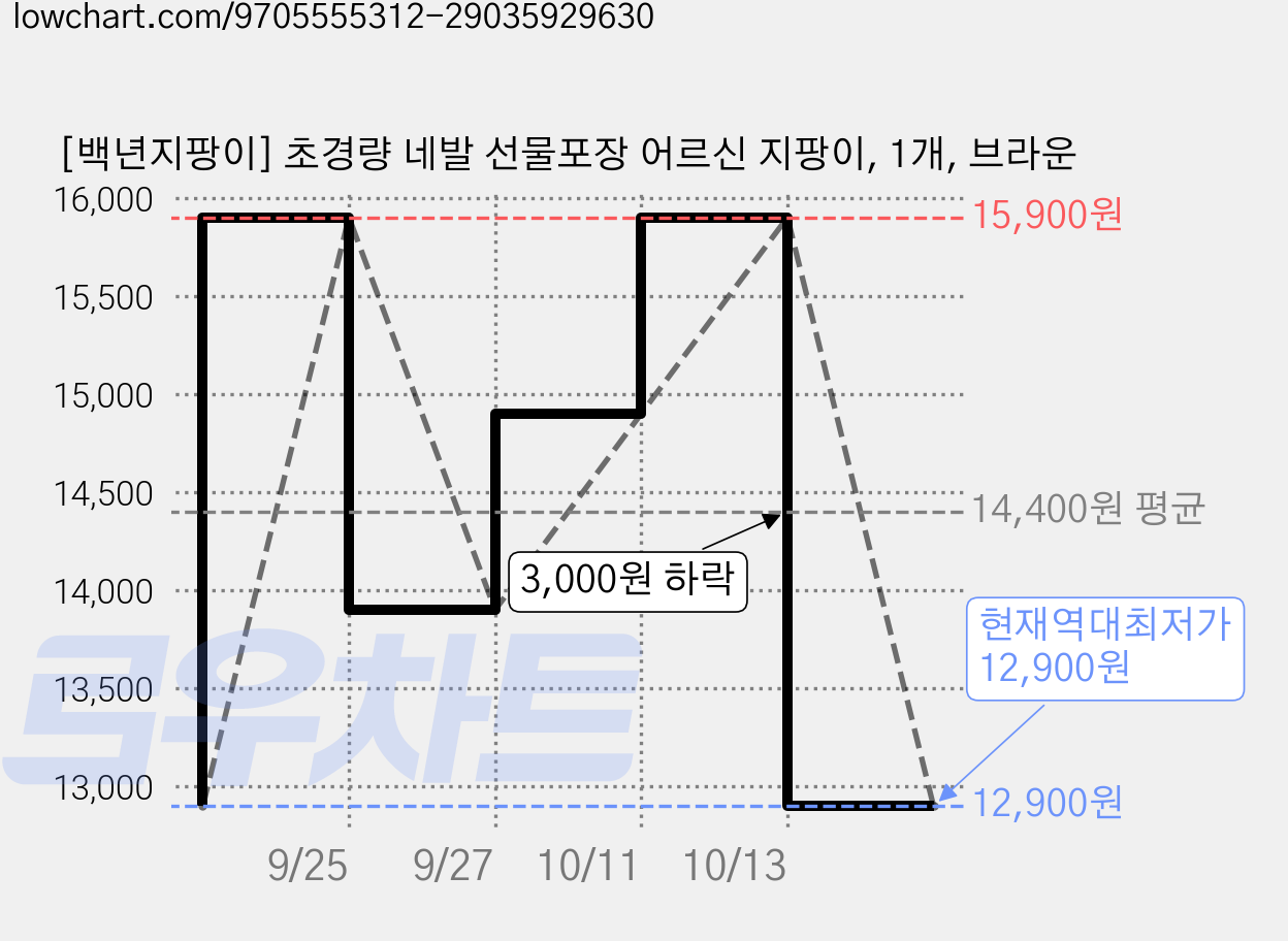 [백년지팡이] 초경량 네발 선물포장 어르신 지팡이, 1개, 브라운 가격 변동 차트, 현재가 12,900원, 역대최저가
