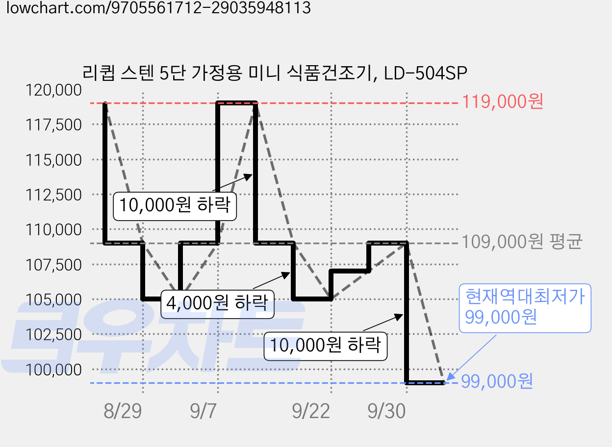 리큅 스텐 5단 가정용 미니 식품건조기, LD-504SP 가격 변동 차트, 현재가 99,000원, 역대최저가