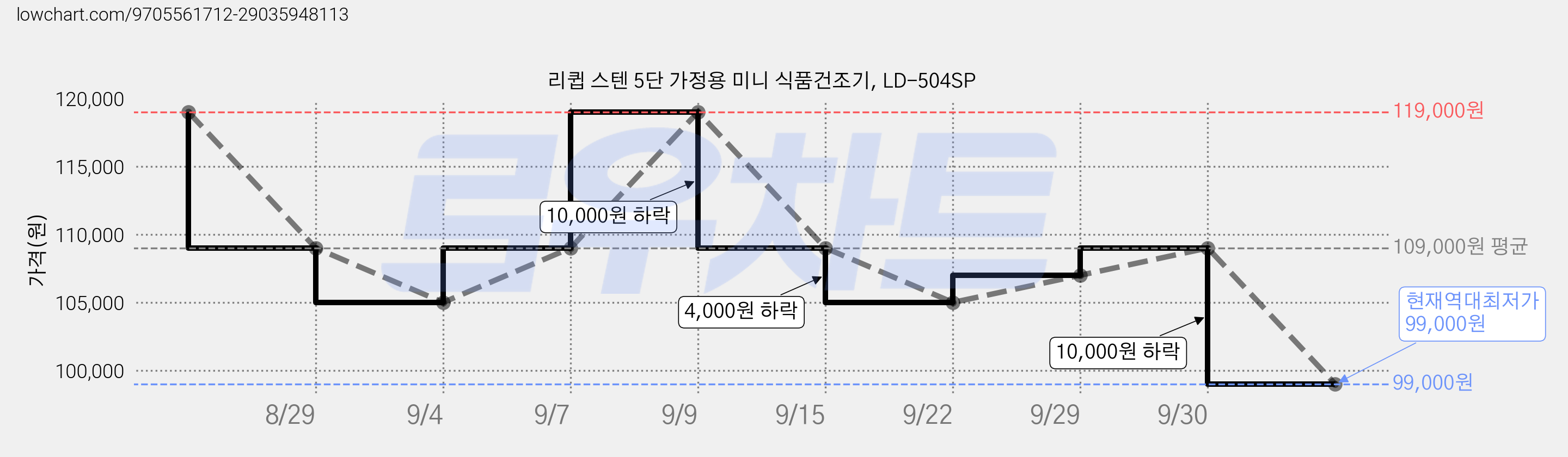 리큅 스텐 5단 가정용 미니 식품건조기, LD-504SP 가격 변동 차트, 현재가 99,000원, 역대최저가