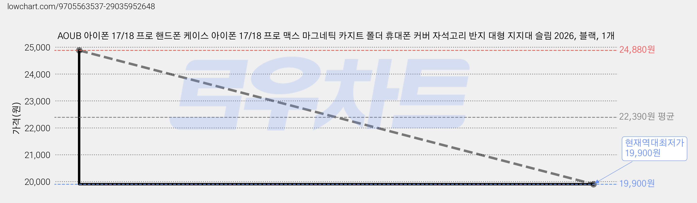 AOUB 아이폰 17/18 프로 핸드폰 케이스 아이폰 17/18 프로 맥스 마그네틱 카지트 폴더 휴대폰 커버 자석고리 반지 대형 지지대 슬림 2026, 블랙, 1개 가격 변동 차트, 현재가 19,900원, 역대최저가