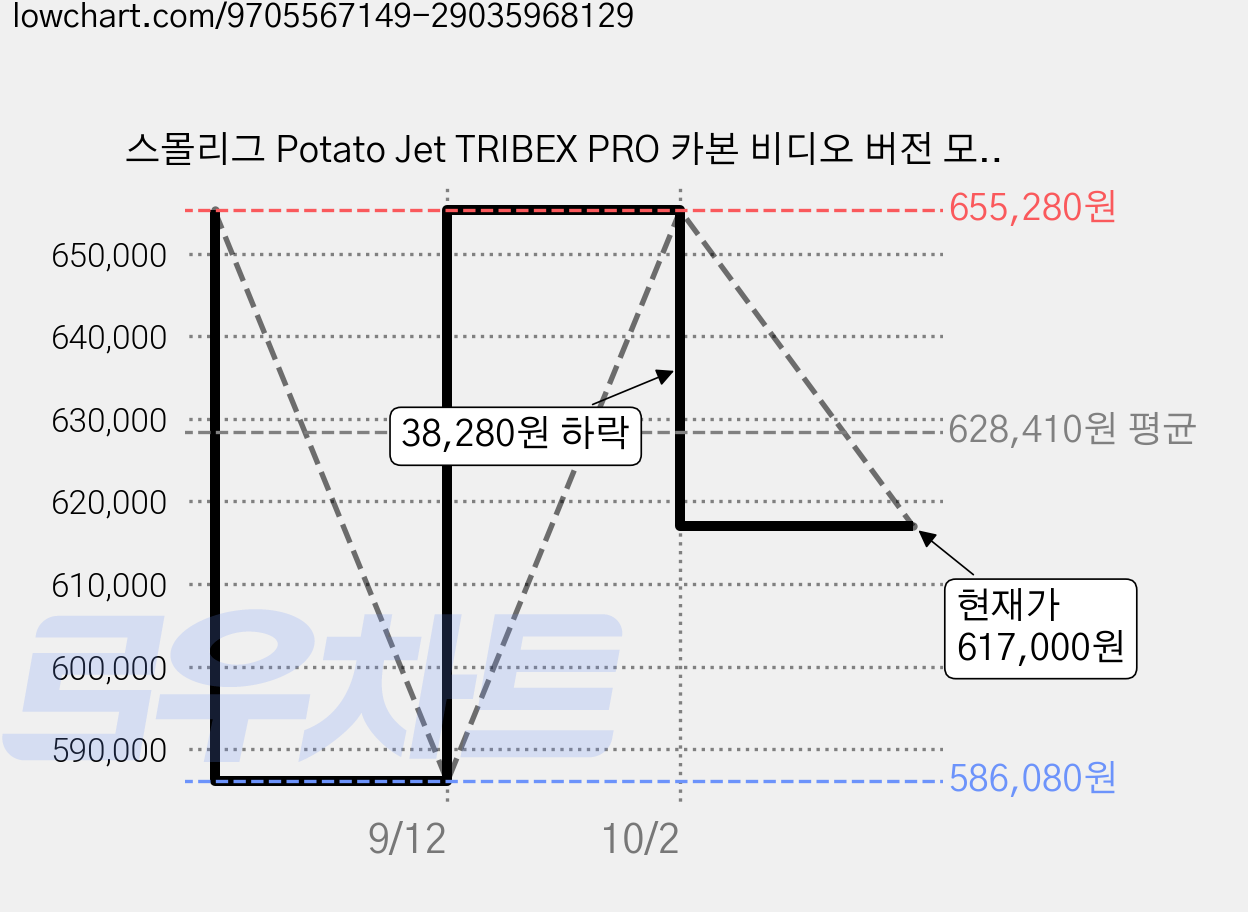 스몰리그 Potato Jet TRIBEX PRO 카본 비디오 버전 모노포드 삼각대 + 플루이드 헤드 세트, 1세트, 6286 가격 변동 차트, 현재가 617,000원, 관측 최저가 586,080원