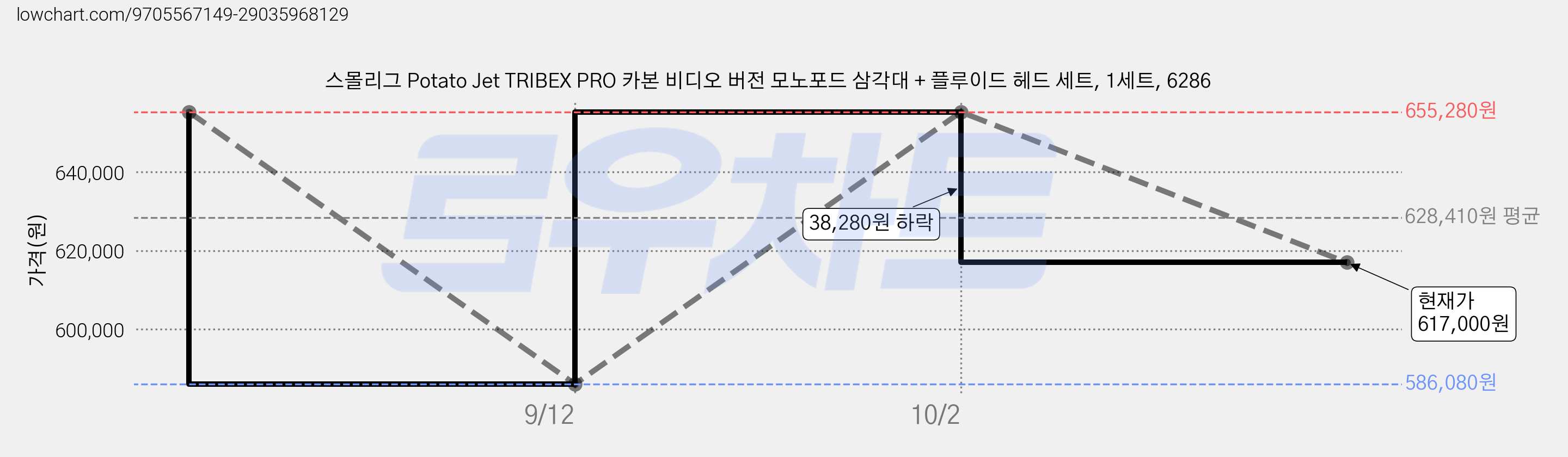 스몰리그 Potato Jet TRIBEX PRO 카본 비디오 버전 모노포드 삼각대 + 플루이드 헤드 세트, 1세트, 6286 가격 변동 차트, 현재가 617,000원, 관측 최저가 586,080원