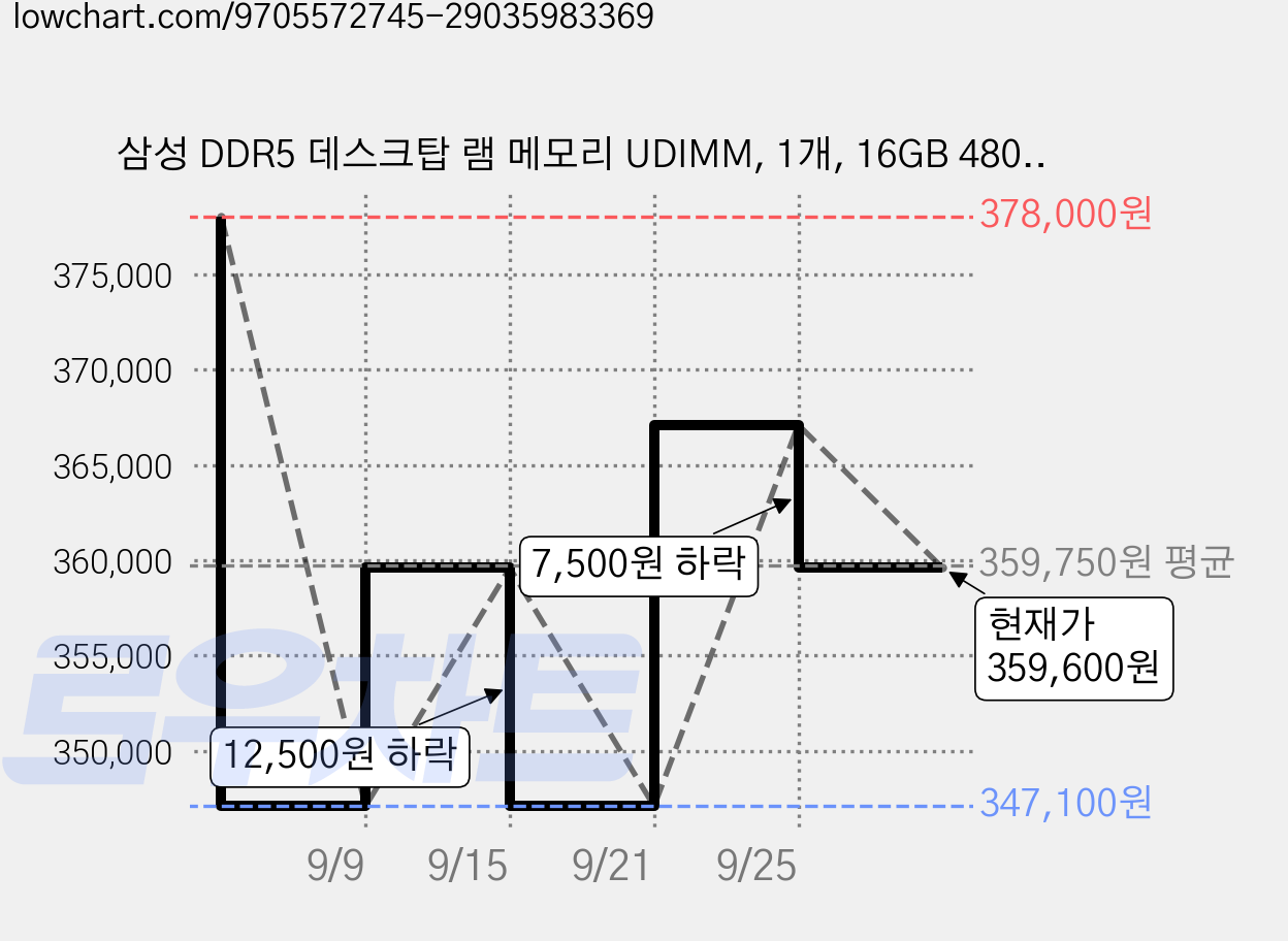 삼성 DDR5 데스크탑 램 메모리 UDIMM, 1개, 16GB 4800MHz (PC5-38400) 가격 변동 차트, 현재가 359,600원, 관측 최저가 347,100원