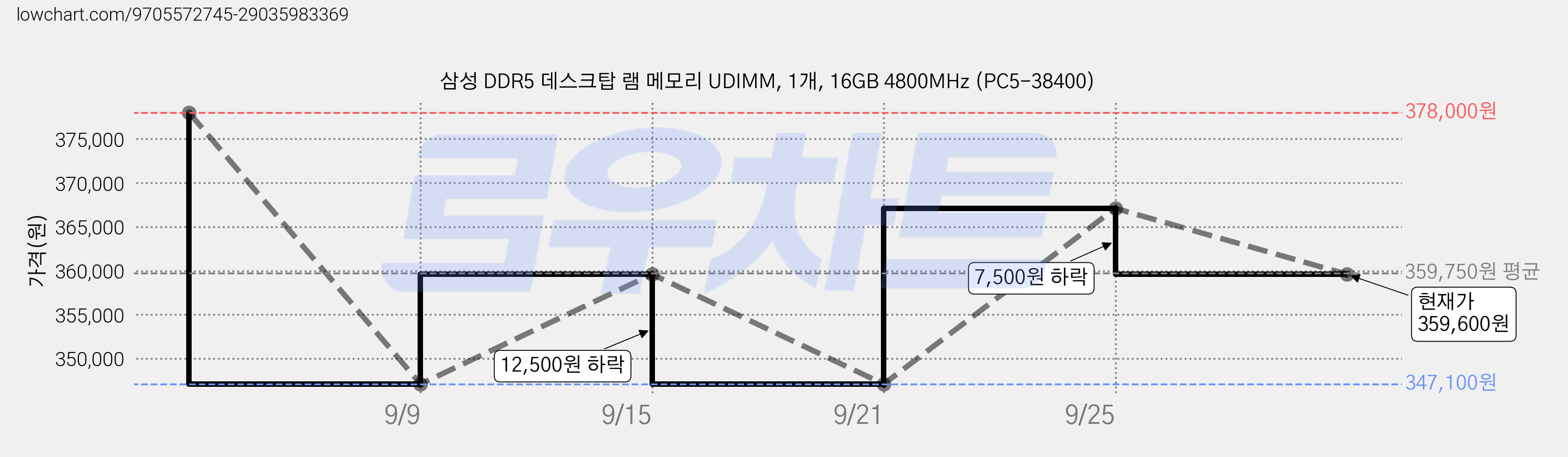 삼성 DDR5 데스크탑 램 메모리 UDIMM, 1개, 16GB 4800MHz (PC5-38400) 가격 변동 차트, 현재가 359,600원, 관측 최저가 347,100원