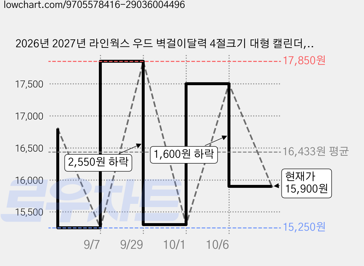 2026년 2027년 라인웍스 우드 벽걸이달력 4절크기 대형 캘린더, 내추럴, 1개 가격 변동 차트, 현재가 15,900원, 관측 최저가 15,250원