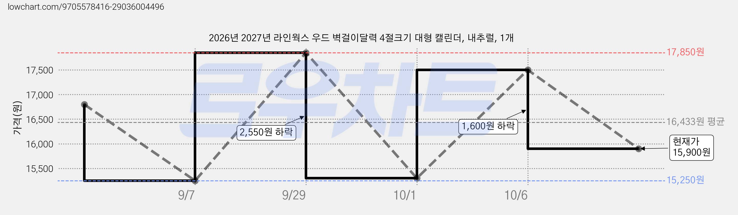 2026년 2027년 라인웍스 우드 벽걸이달력 4절크기 대형 캘린더, 내추럴, 1개 가격 변동 차트, 현재가 15,900원, 관측 최저가 15,250원