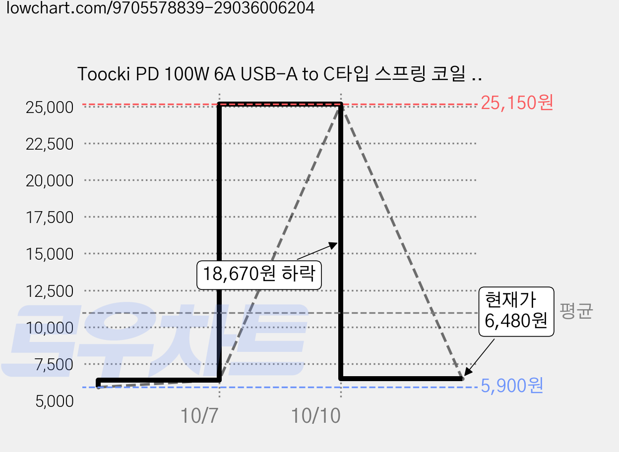 Toocki PD 100W 6A USB-A to C타입 스프링 코일 초고속충전 케이블 180 cm 차량용 안엉킴 케이블 보조배터리 케이블, 1개, 파랑, 1.8m 가격 변동 차트, 현재가 6,480원, 관측 최저가 5,900원