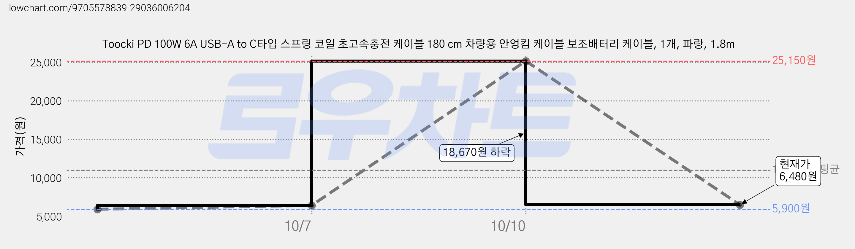 Toocki PD 100W 6A USB-A to C타입 스프링 코일 초고속충전 케이블 180 cm 차량용 안엉킴 케이블 보조배터리 케이블, 1개, 파랑, 1.8m 가격 변동 차트, 현재가 6,480원, 관측 최저가 5,900원