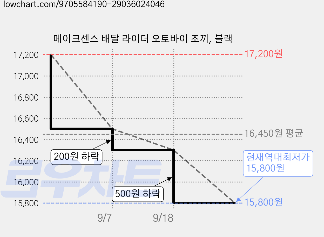 메이크센스 배달 라이더 오토바이 조끼, 블랙 가격 변동 차트, 현재가 15,800원, 역대최저가