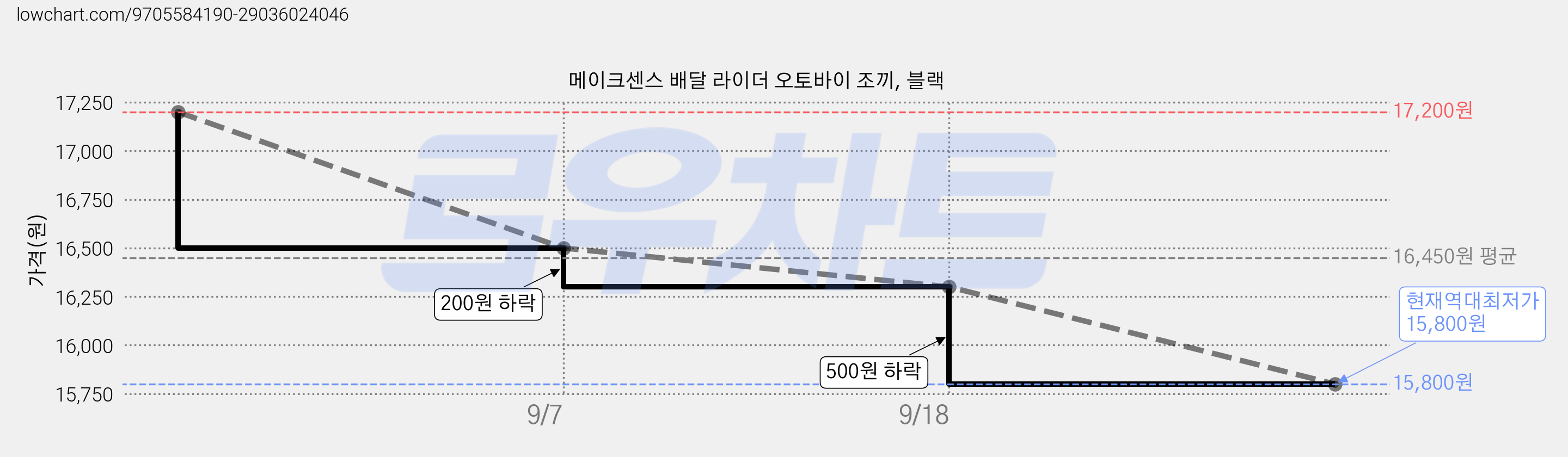 메이크센스 배달 라이더 오토바이 조끼, 블랙 가격 변동 차트, 현재가 15,800원, 역대최저가