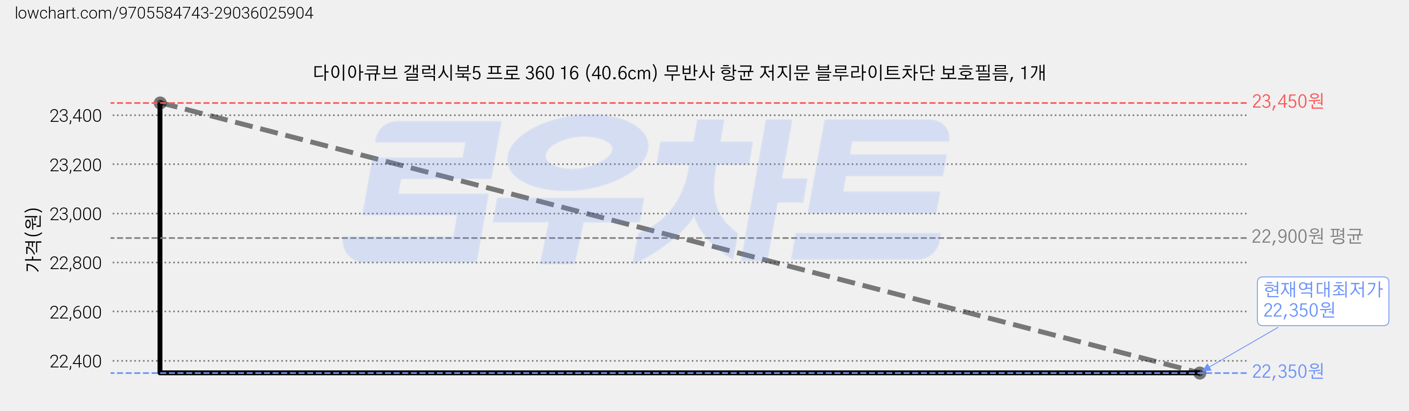 다이아큐브 갤럭시북5 프로 360 16 (40.6cm) 무반사 항균 저지문 블루라이트차단 보호필름, 1개 가격 변동 차트, 현재가 22,350원, 역대최저가