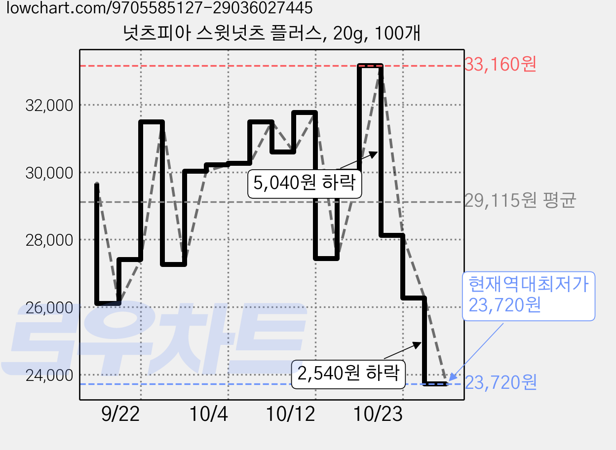 넛츠피아 스윗넛츠 플러스, 20g, 100개 가격 변동 차트, 현재가 23,720원, 역대최저가