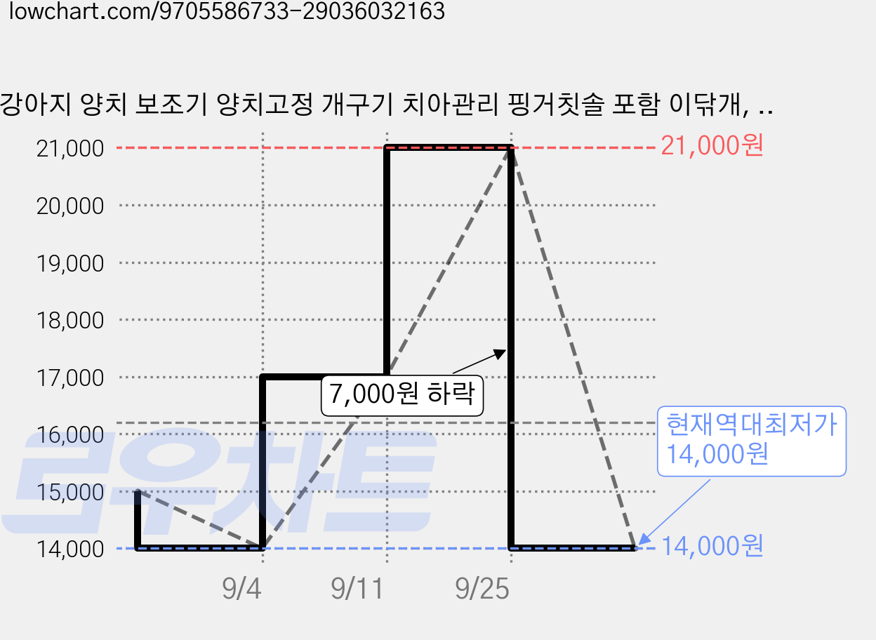 강아지 양치 보조기 양치고정 개구기 치아관리 핑거칫솔 포함 이닦개, 1개, 파랑 가격 변동 차트, 현재가 14,000원, 역대최저가