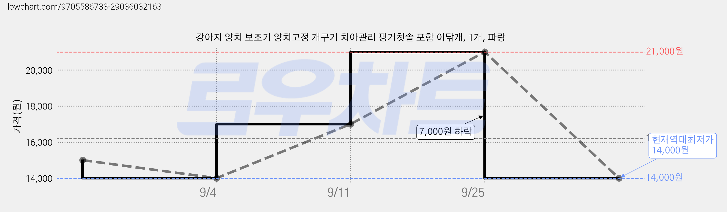 강아지 양치 보조기 양치고정 개구기 치아관리 핑거칫솔 포함 이닦개, 1개, 파랑 가격 변동 차트, 현재가 14,000원, 역대최저가