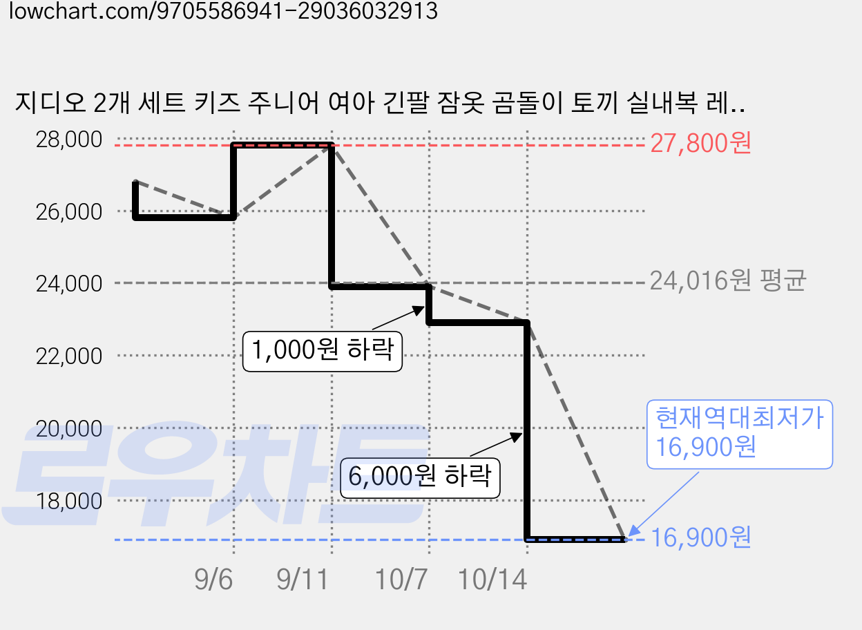 지디오 2개 세트 키즈 주니어 여아 긴팔 잠옷 곰돌이 토끼 실내복 레이스 7부 소매 긴바지 파자마 가격 변동 차트, 현재가 16,900원, 역대최저가