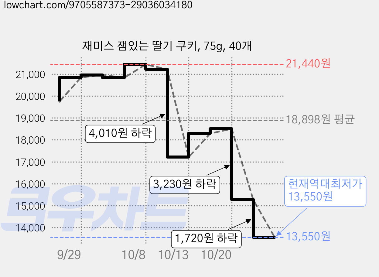 재미스 잼있는 딸기 쿠키, 75g, 40개 가격 변동 차트, 현재가 13,550원, 역대최저가