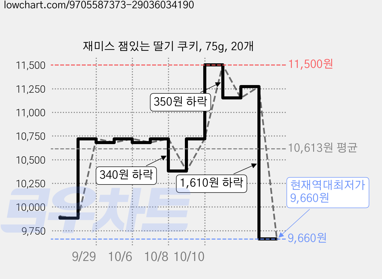재미스 잼있는 딸기 쿠키, 75g, 20개 가격 변동 차트, 현재가 9,660원, 역대최저가