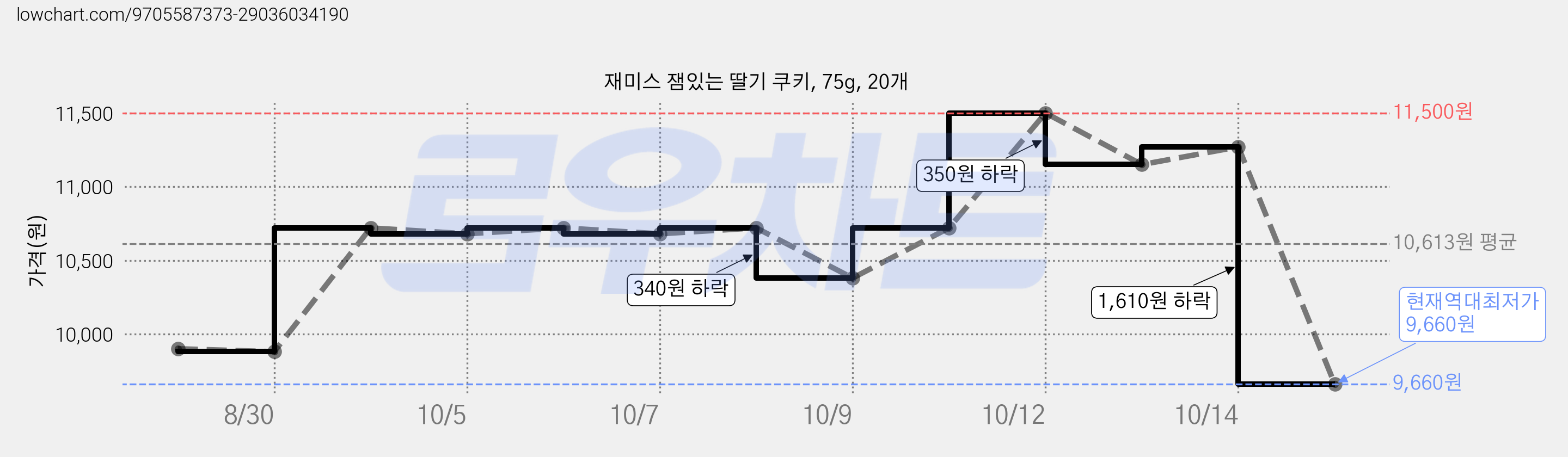 재미스 잼있는 딸기 쿠키, 75g, 20개 가격 변동 차트, 현재가 9,660원, 역대최저가