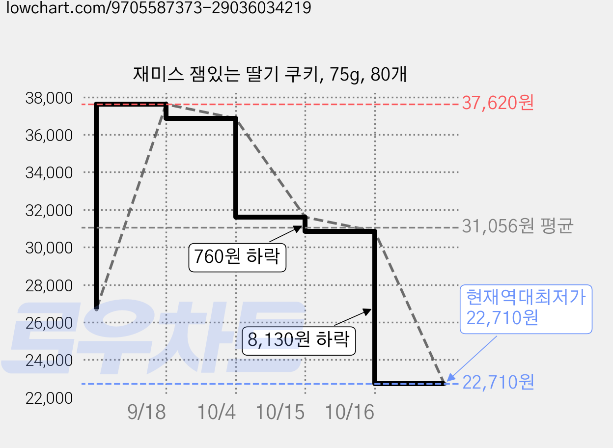 재미스 잼있는 딸기 쿠키, 75g, 80개 가격 변동 차트, 현재가 22,710원, 역대최저가