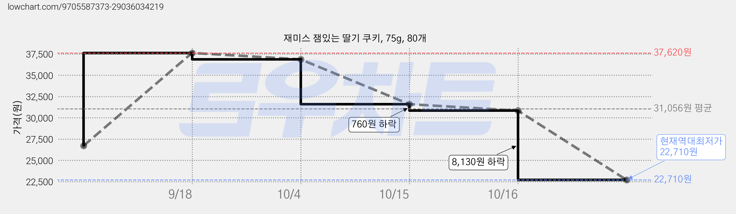 재미스 잼있는 딸기 쿠키, 75g, 80개 가격 변동 차트, 현재가 22,710원, 역대최저가