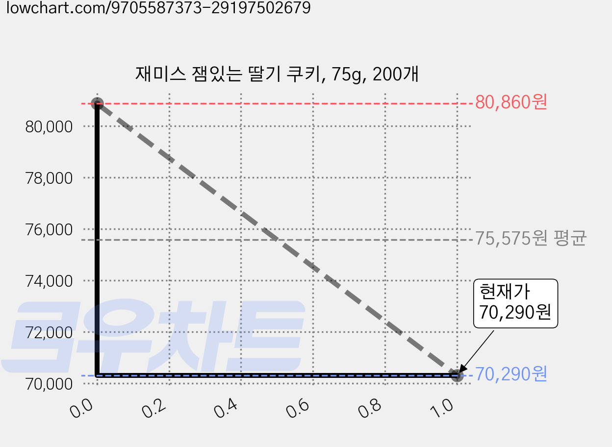 재미스 잼있는 딸기 쿠키, 75g, 200개 가격 변동 차트, 현재가 68,020원, 역대최저가