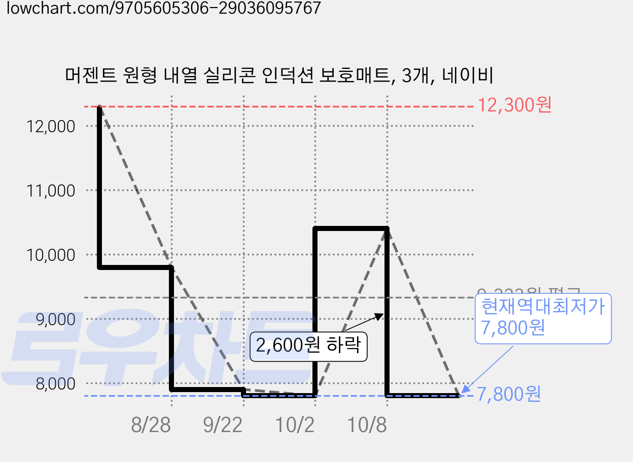 머젠트 원형 내열 실리콘 인덕션 보호매트, 3개, 네이비 가격 변동 차트, 현재가 7,800원, 역대최저가