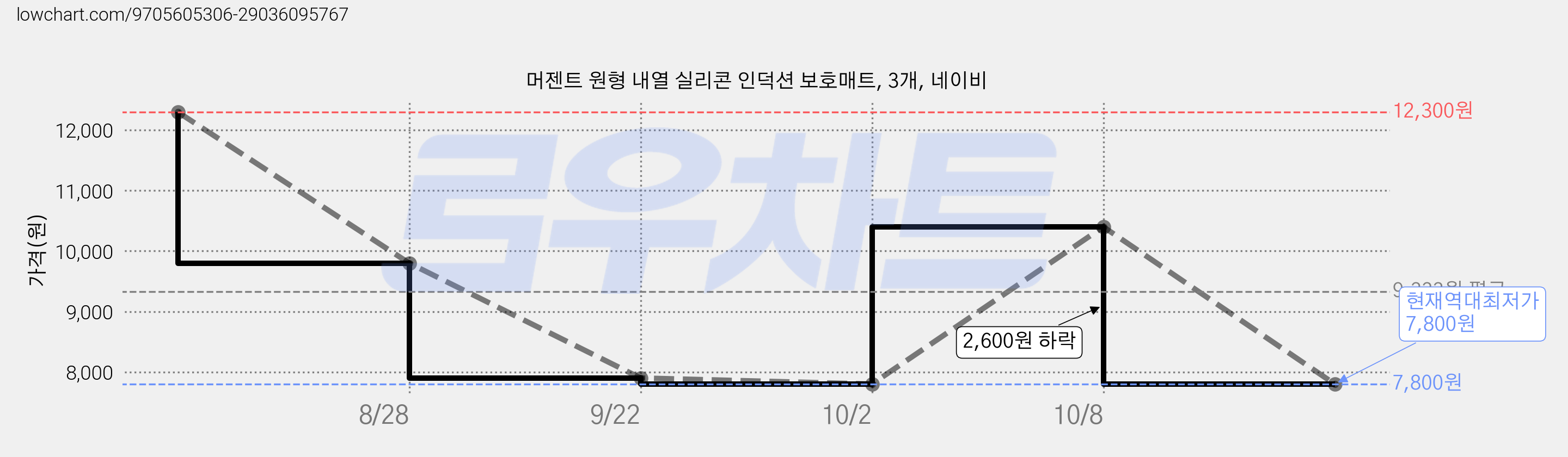 머젠트 원형 내열 실리콘 인덕션 보호매트, 3개, 네이비 가격 변동 차트, 현재가 7,800원, 역대최저가