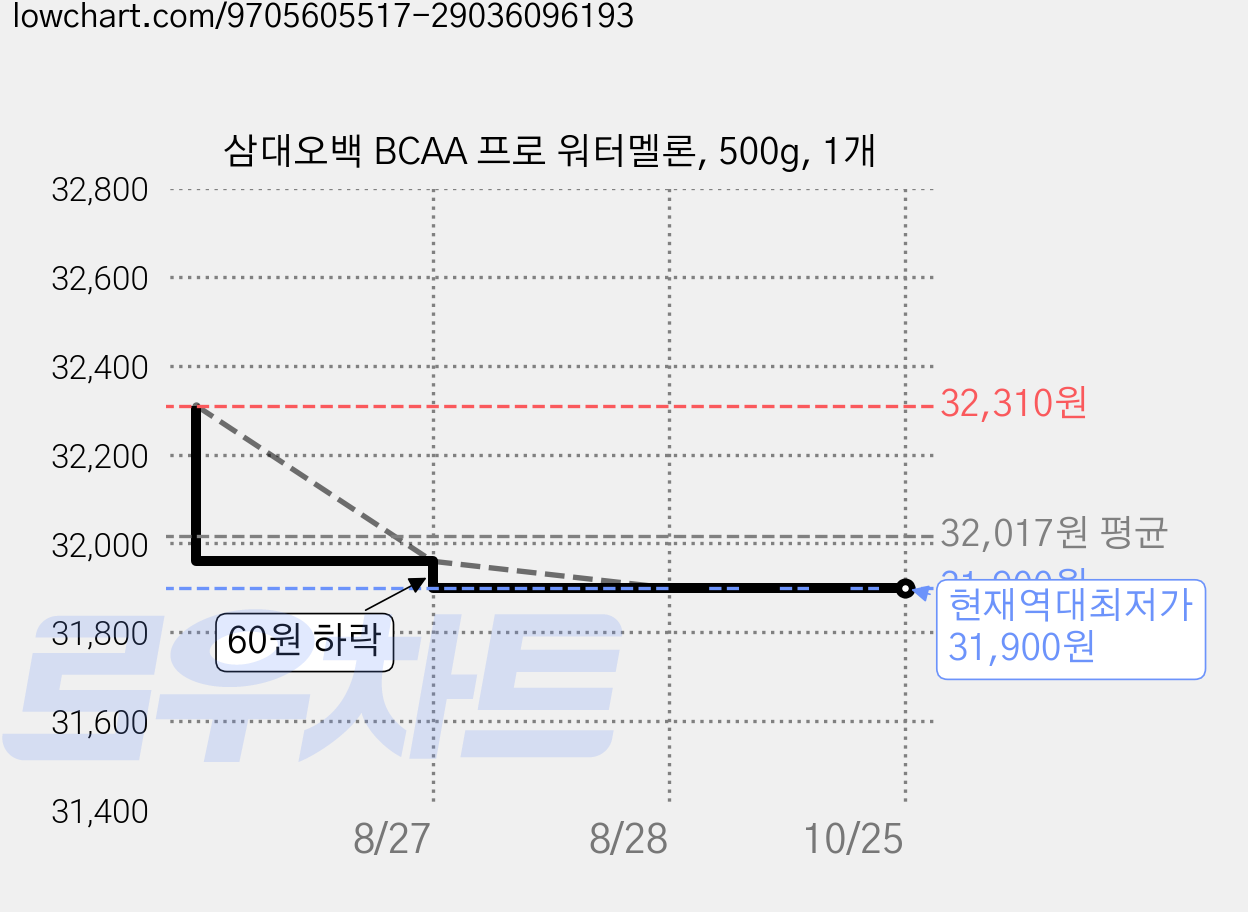삼대오백 BCAA 프로 워터멜론, 500g, 1개 가격 변동 차트, 현재가 31,900원, 역대최저가