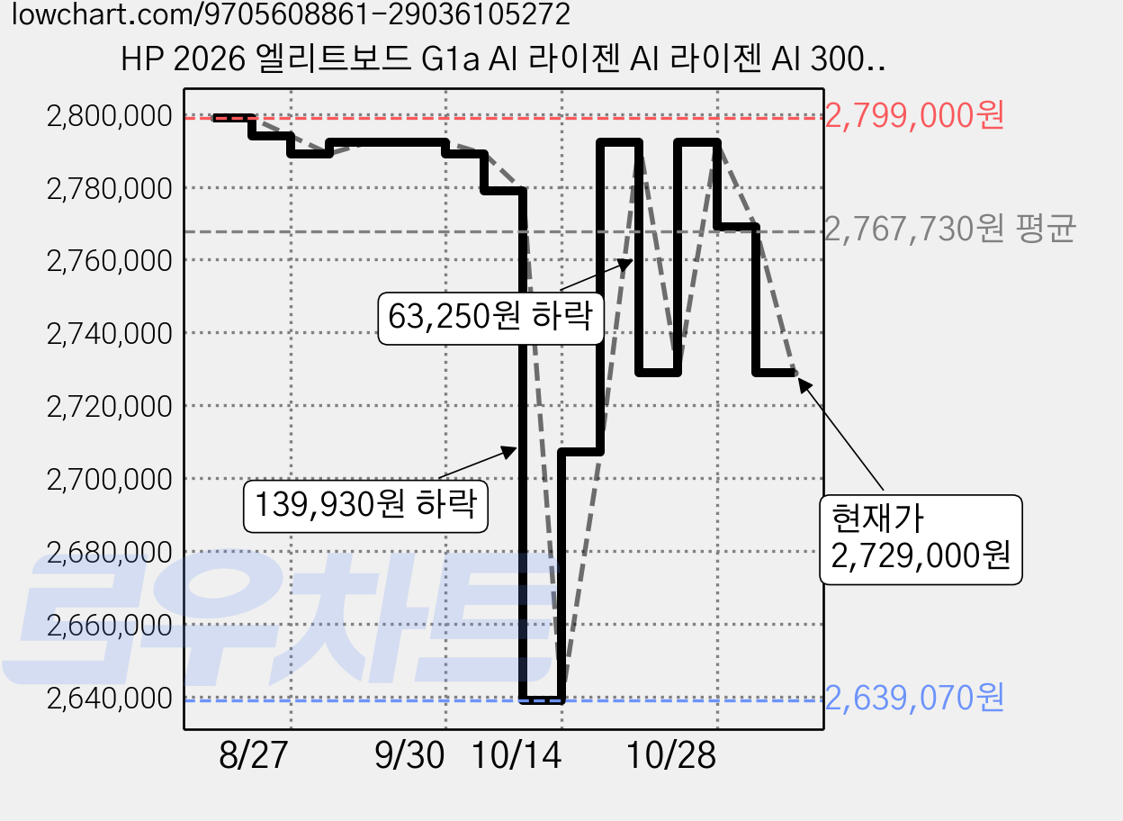 HP 2026 엘리트보드 G1a AI 라이젠 AI 라이젠 AI 300 시리즈, 블랙, G1a-D9TY9PT, 1TB, 24GB, WIN11 Pro 가격 변동 차트, 현재가 2,729,000원, 관측 최저가 2,639,070원