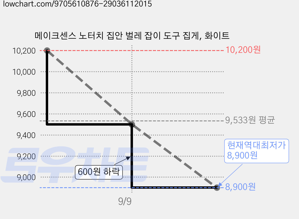 메이크센스 노터치 집안 벌레 잡이 도구 집게, 화이트 가격 변동 차트, 현재가 8,900원, 역대최저가