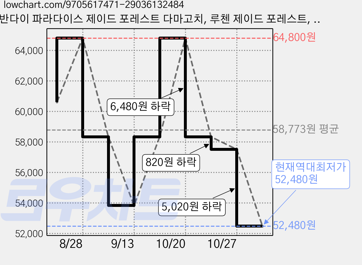 반다이 파라다이스 제이드 포레스트 다마고치, 루첸 제이드 포레스트, 혼합색상, 1개 가격 변동 차트, 현재가 52,480원, 역대최저가