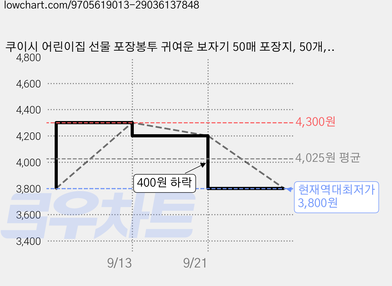 쿠이시 어린이집 선물 포장봉투 귀여운 보자기 50매 포장지, 50개, 대형 핑크 체커보드 가격 변동 차트, 현재가 3,800원, 역대최저가