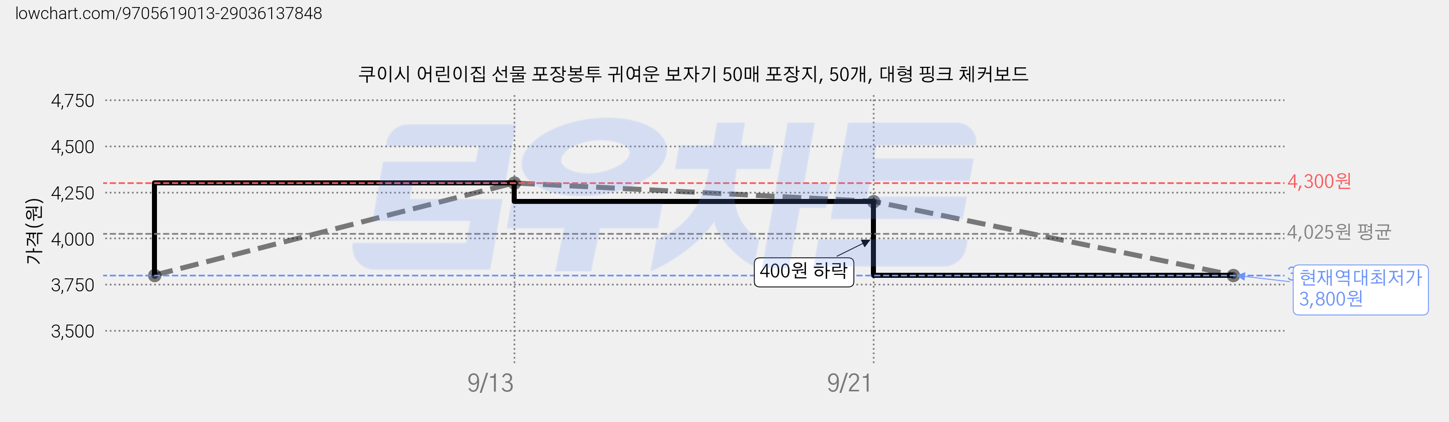 쿠이시 어린이집 선물 포장봉투 귀여운 보자기 50매 포장지, 50개, 대형 핑크 체커보드 가격 변동 차트, 현재가 3,800원, 역대최저가