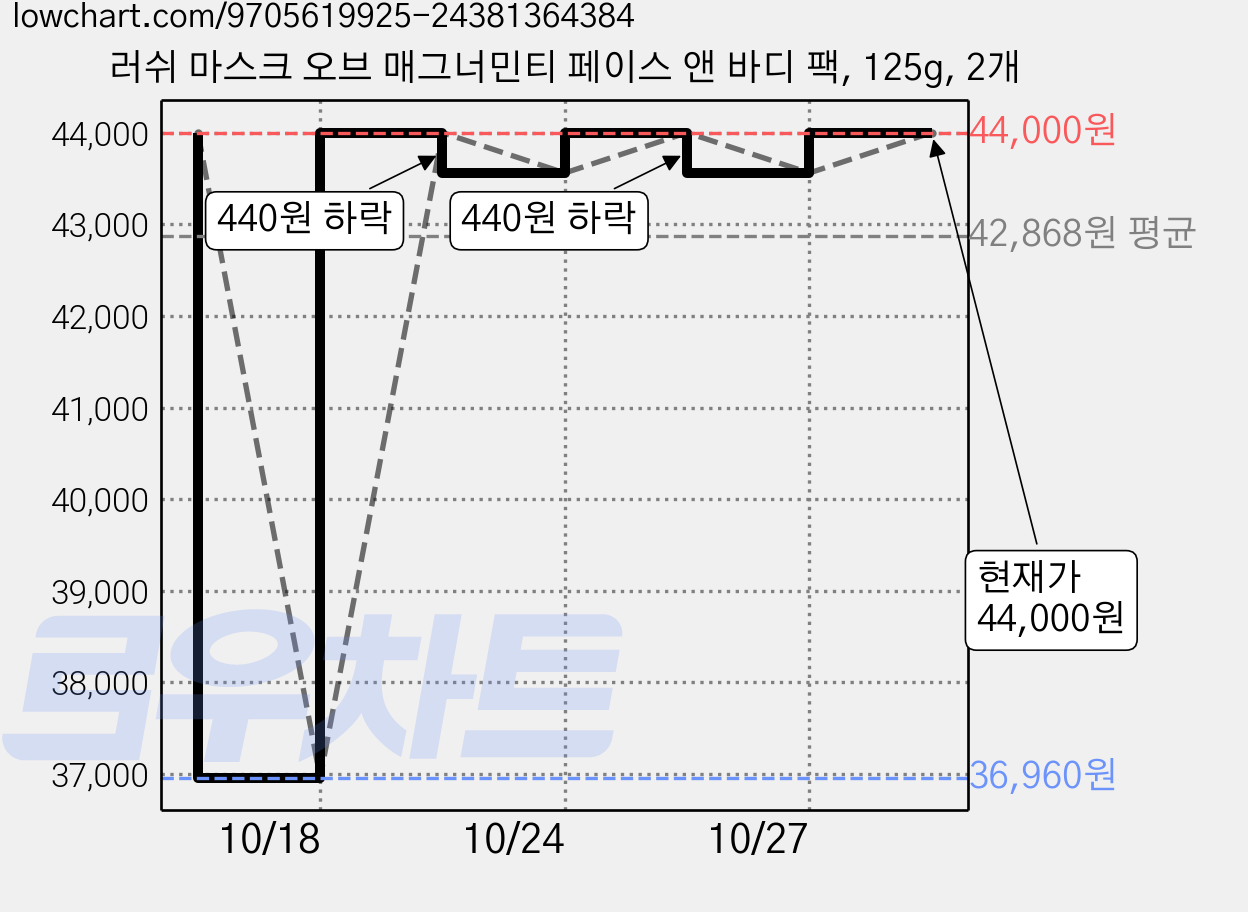 러쉬 마스크 오브 매그너민티 페이스 앤 바디 팩, 125g, 2개 가격 변동 차트, 현재가 34,320원, 역대최저가