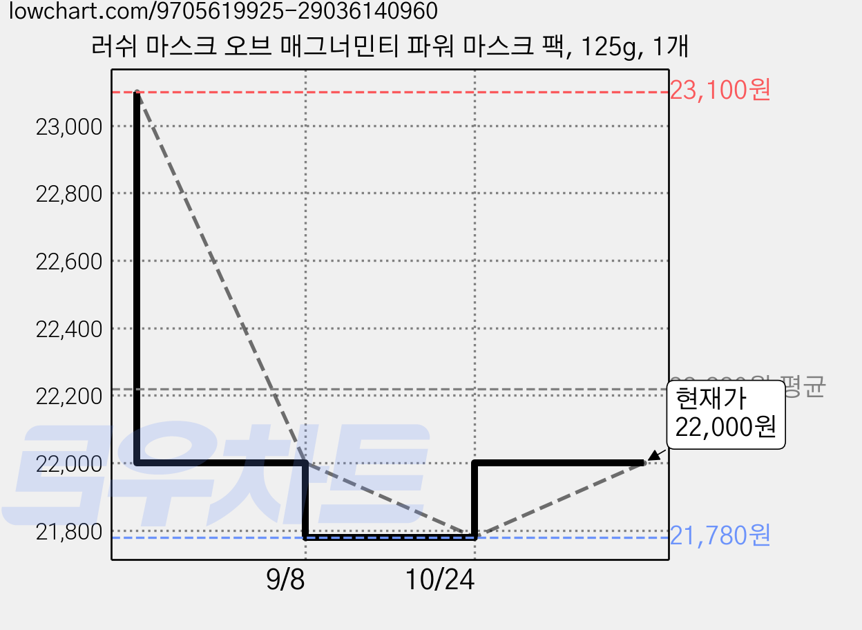 러쉬 마스크 오브 매그너민티 파워 마스크 팩, 125g, 1개 가격 변동 차트, 현재가 22,000원, 관측 최저가 17,160원