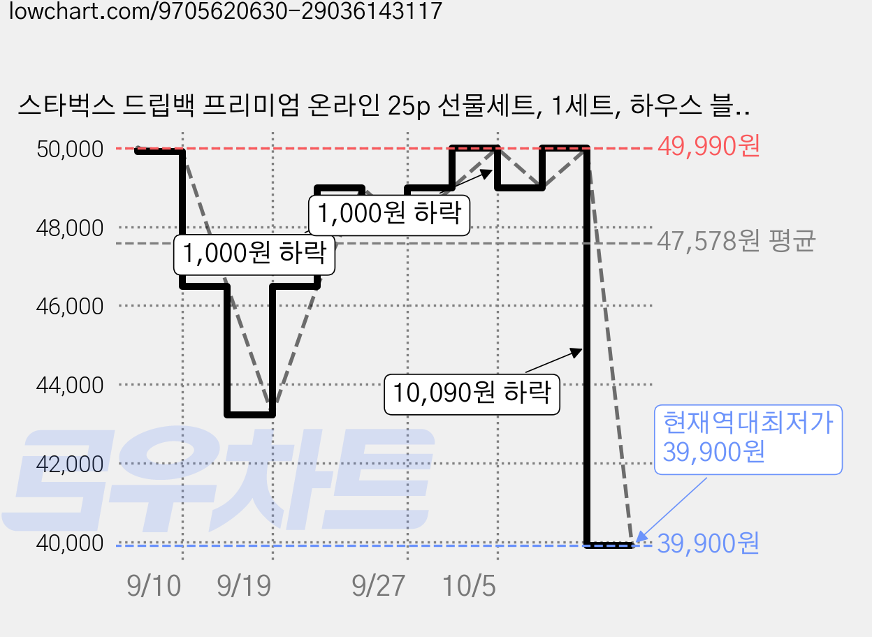 스타벅스 드립백 프리미엄 온라인 25p 선물세트, 1세트, 하우스 블렌드 10p + 파이크 플레이스 5p + 베란다 블렌드 5p + 카페 베로나 5p 가격 변동 차트, 현재가 39,900원, 역대최저가
