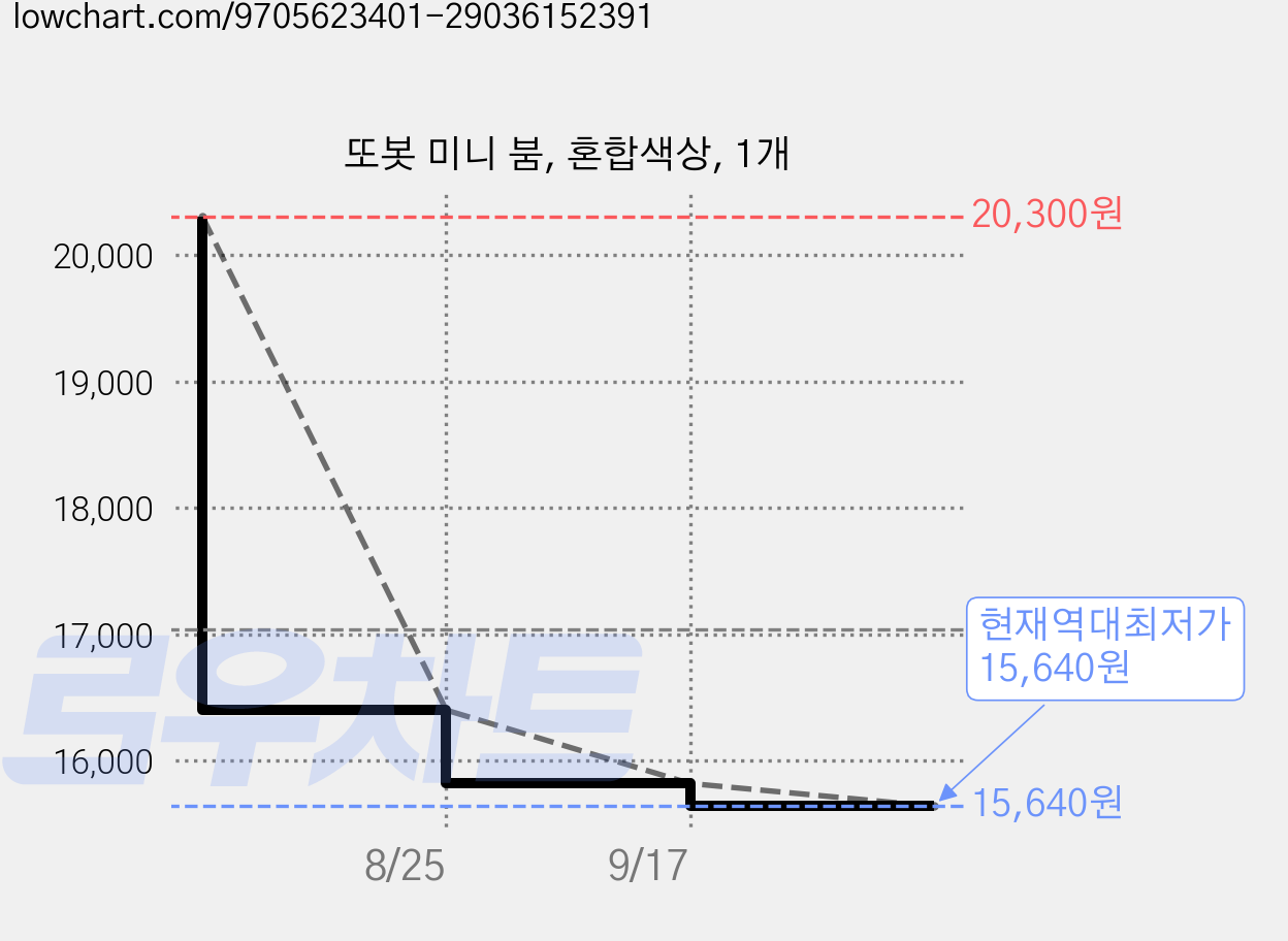 또봇 미니 붐, 혼합색상, 1개 가격 변동 차트, 현재가 15,640원, 역대최저가