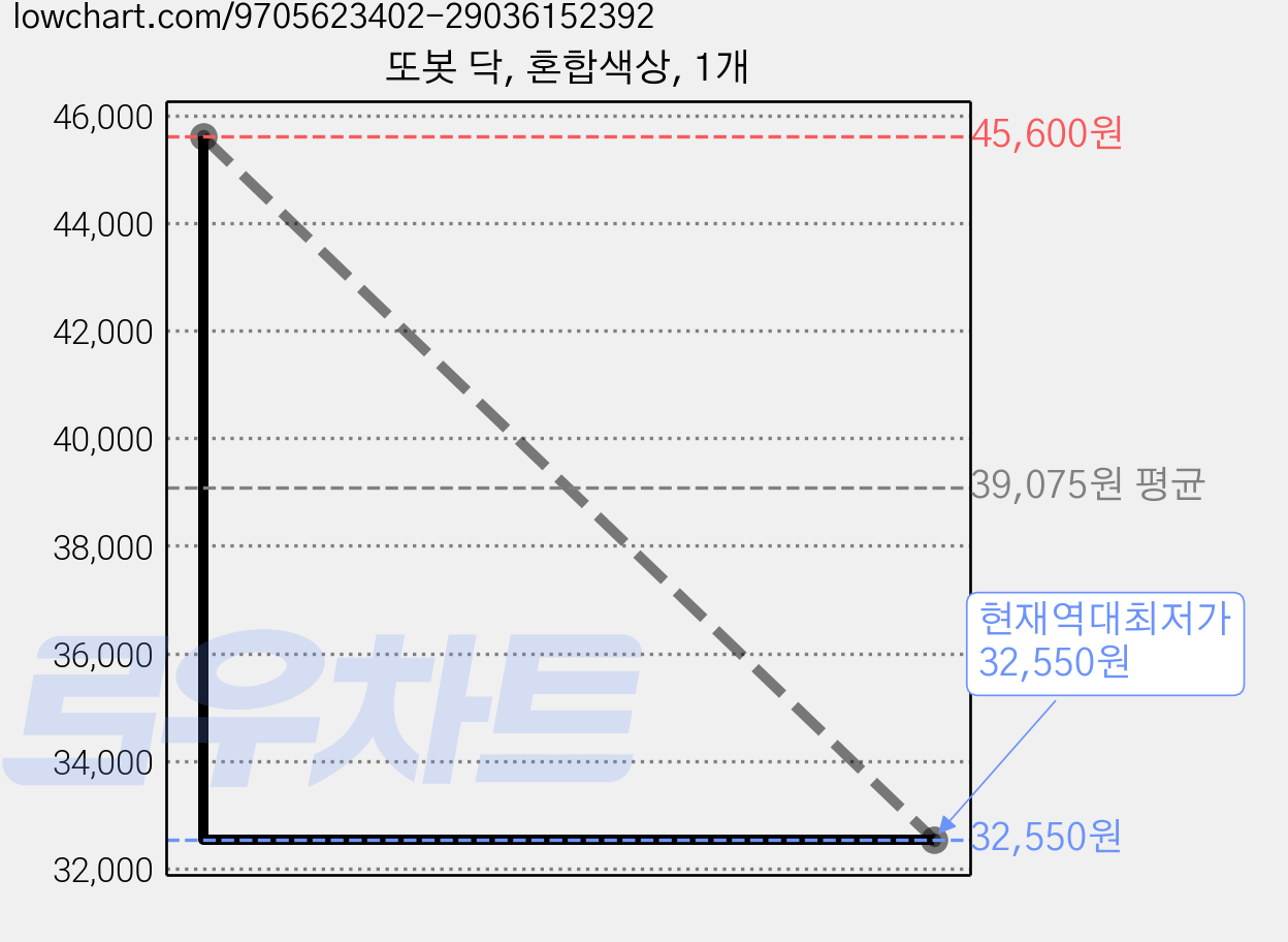 또봇 닥, 혼합색상, 1개 가격 변동 차트, 현재가 32,550원, 역대최저가