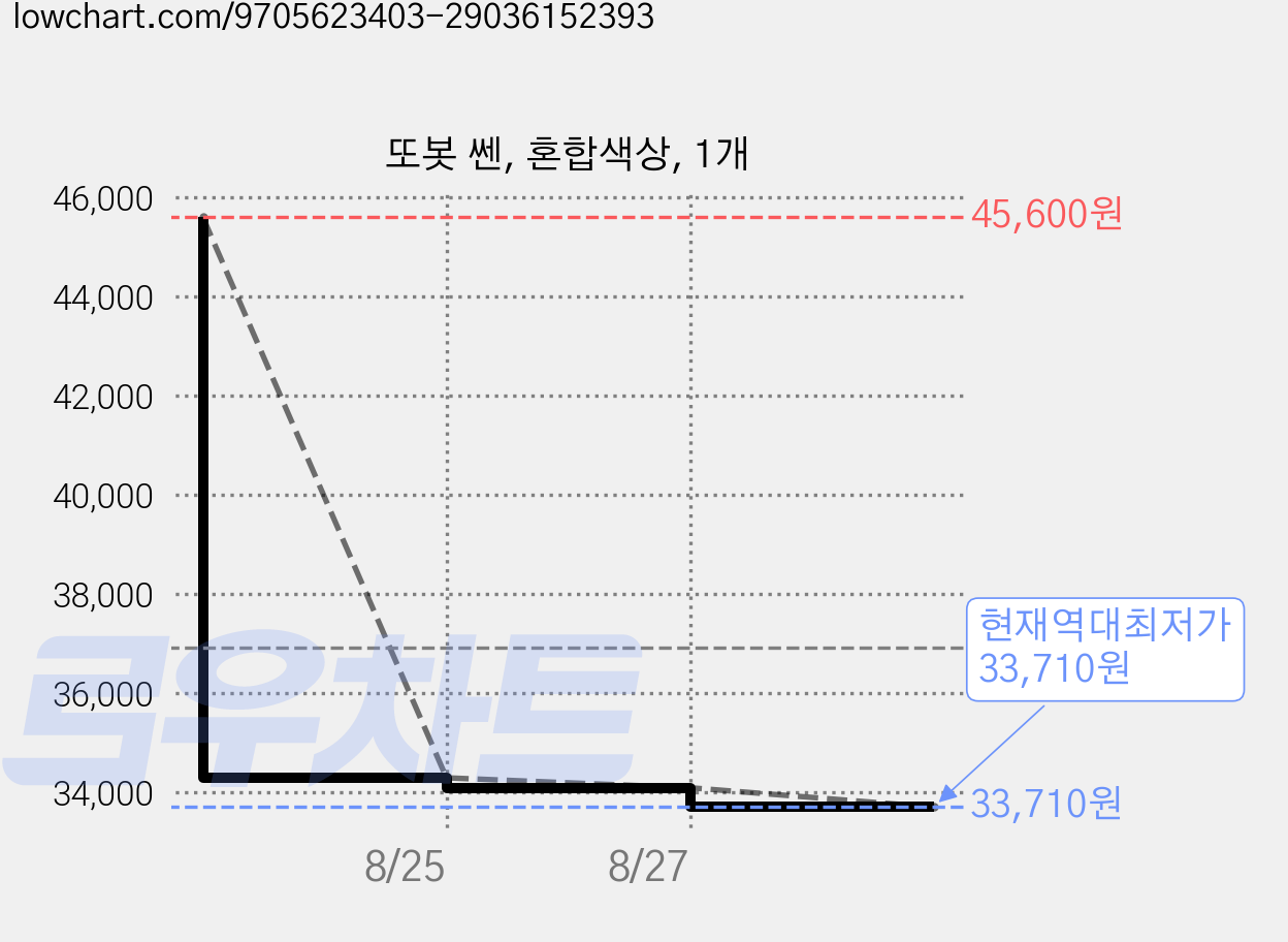 또봇 쎈, 혼합색상, 1개 가격 변동 차트, 현재가 33,710원, 역대최저가