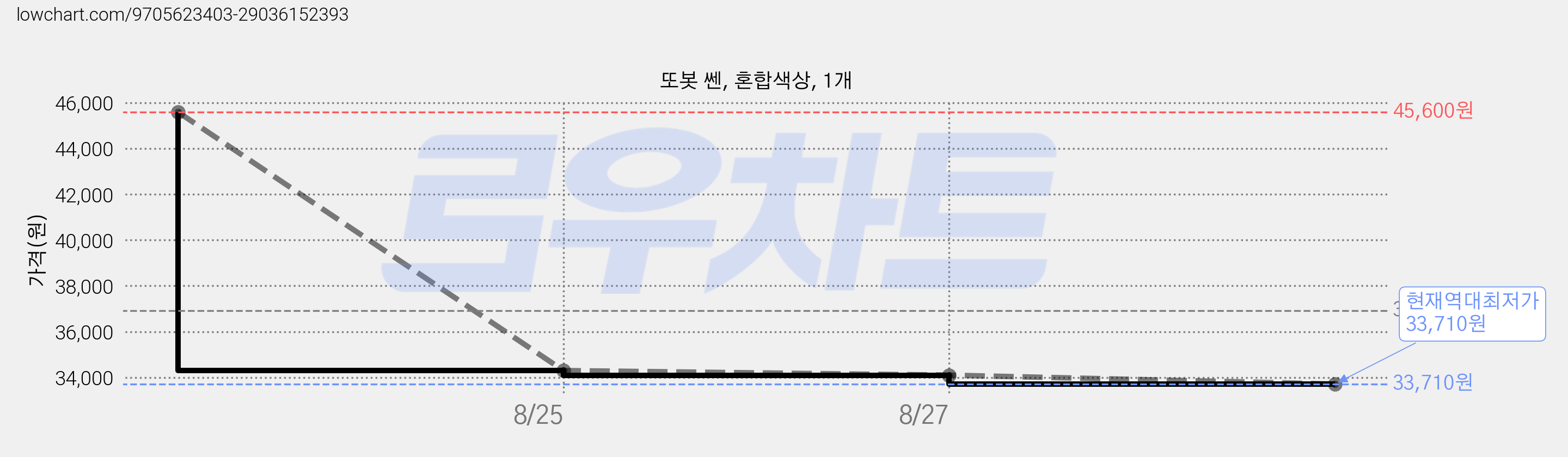 또봇 쎈, 혼합색상, 1개 가격 변동 차트, 현재가 33,710원, 역대최저가
