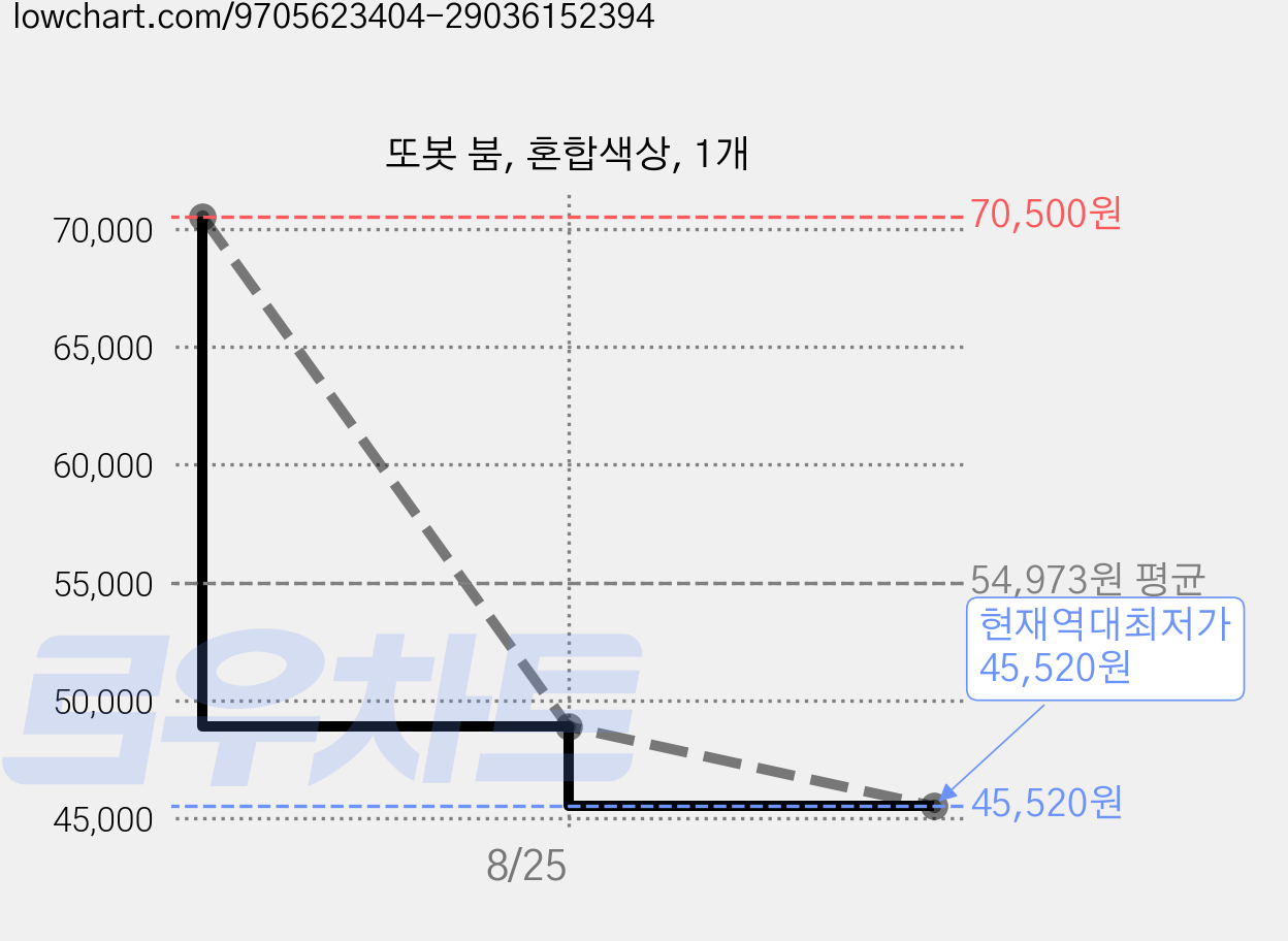 또봇 붐, 혼합색상, 1개 가격 변동 차트, 현재가 45,520원, 역대최저가