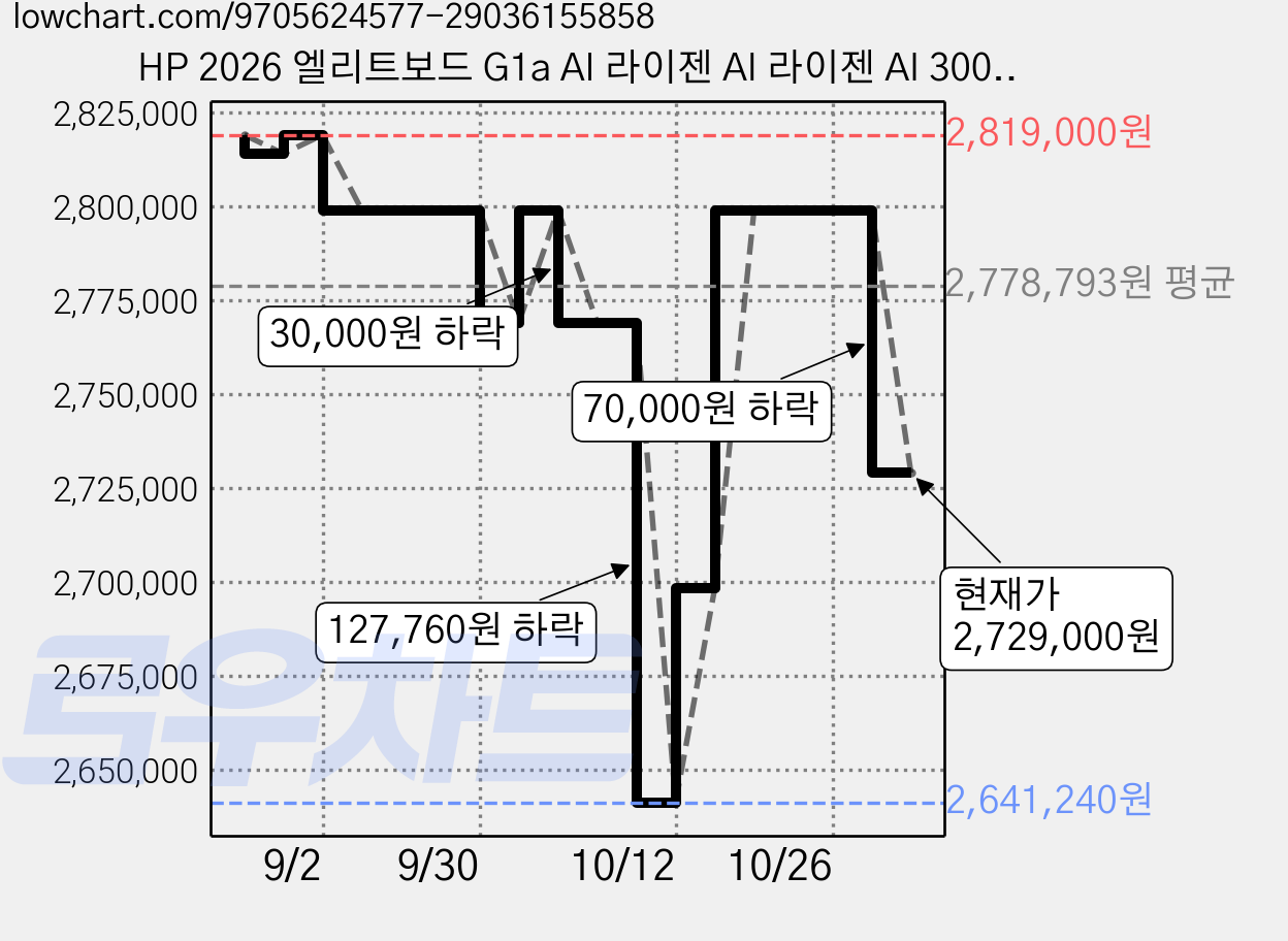 HP 2026 엘리트보드 G1a AI 라이젠 AI 라이젠 AI 300 시리즈, 블랙, G1a-D9TZ0PT, 1TB, 24GB, WIN11 Pro 가격 변동 차트, 현재가 2,729,000원, 관측 최저가 2,630,620원