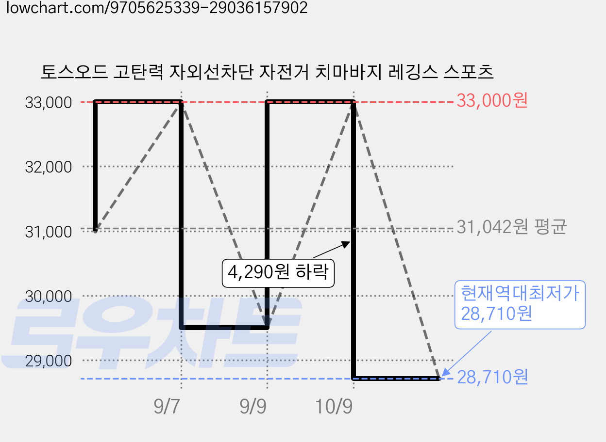토스오드 고탄력 자외선차단 자전거 치마바지 레깅스 스포츠 가격 변동 차트, 현재가 28,710원, 역대최저가