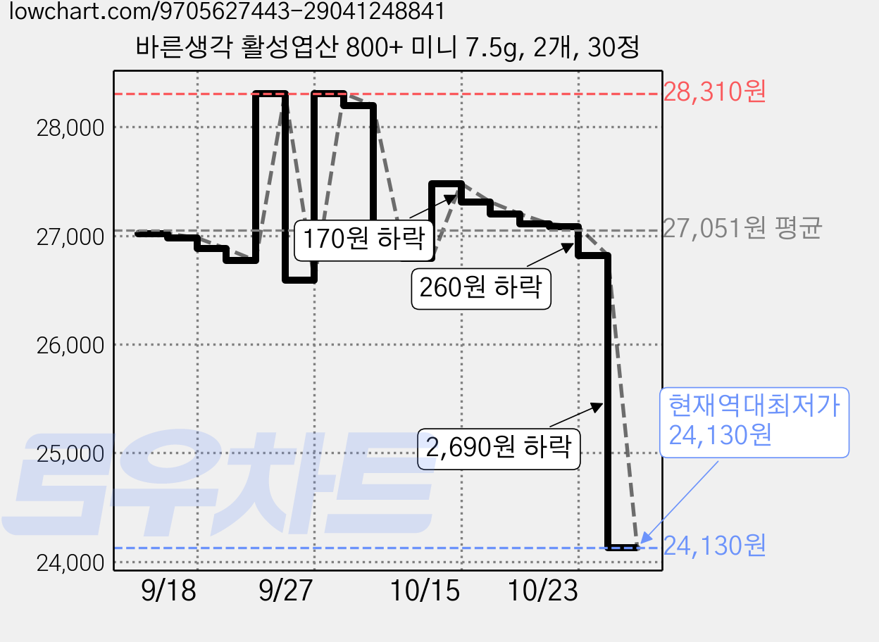 바른생각 활성엽산 800+ 미니 7.5g, 2개, 30정 가격 변동 차트, 현재가 24,130원, 역대최저가