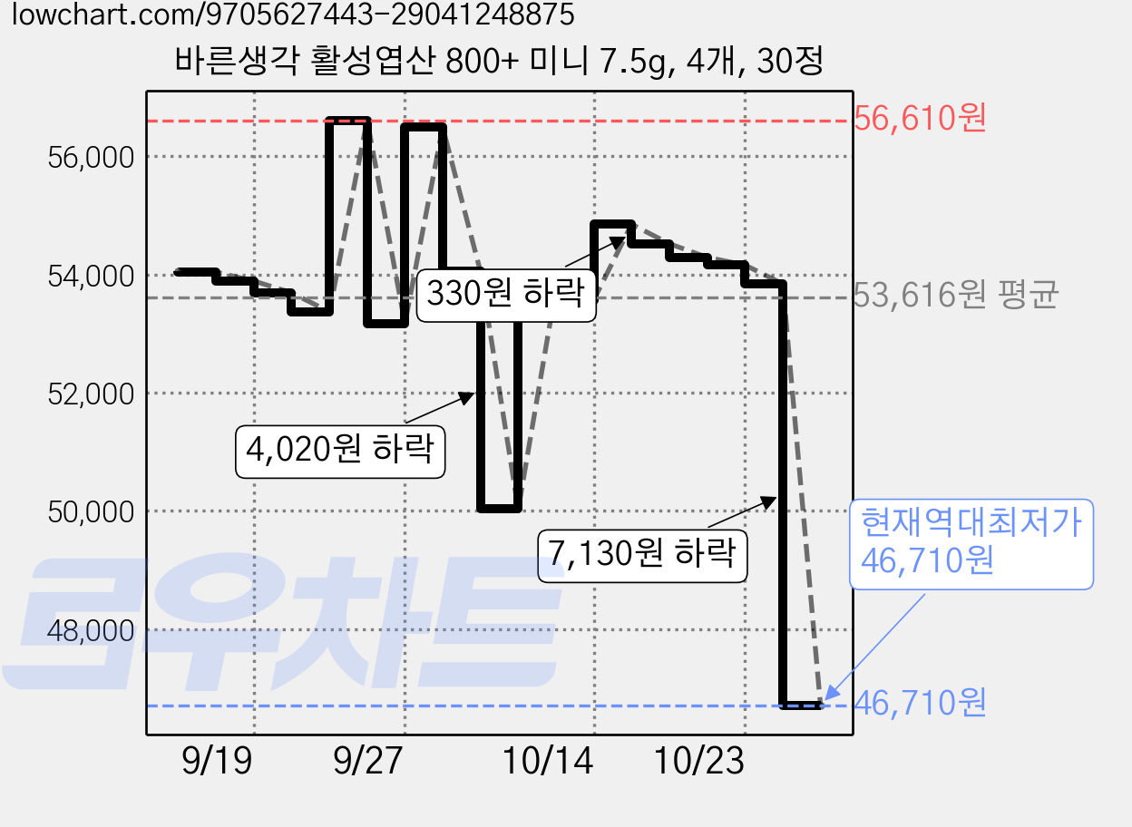 바른생각 활성엽산 800+ 미니 7.5g, 4개, 30정 가격 변동 차트, 현재가 46,710원, 역대최저가