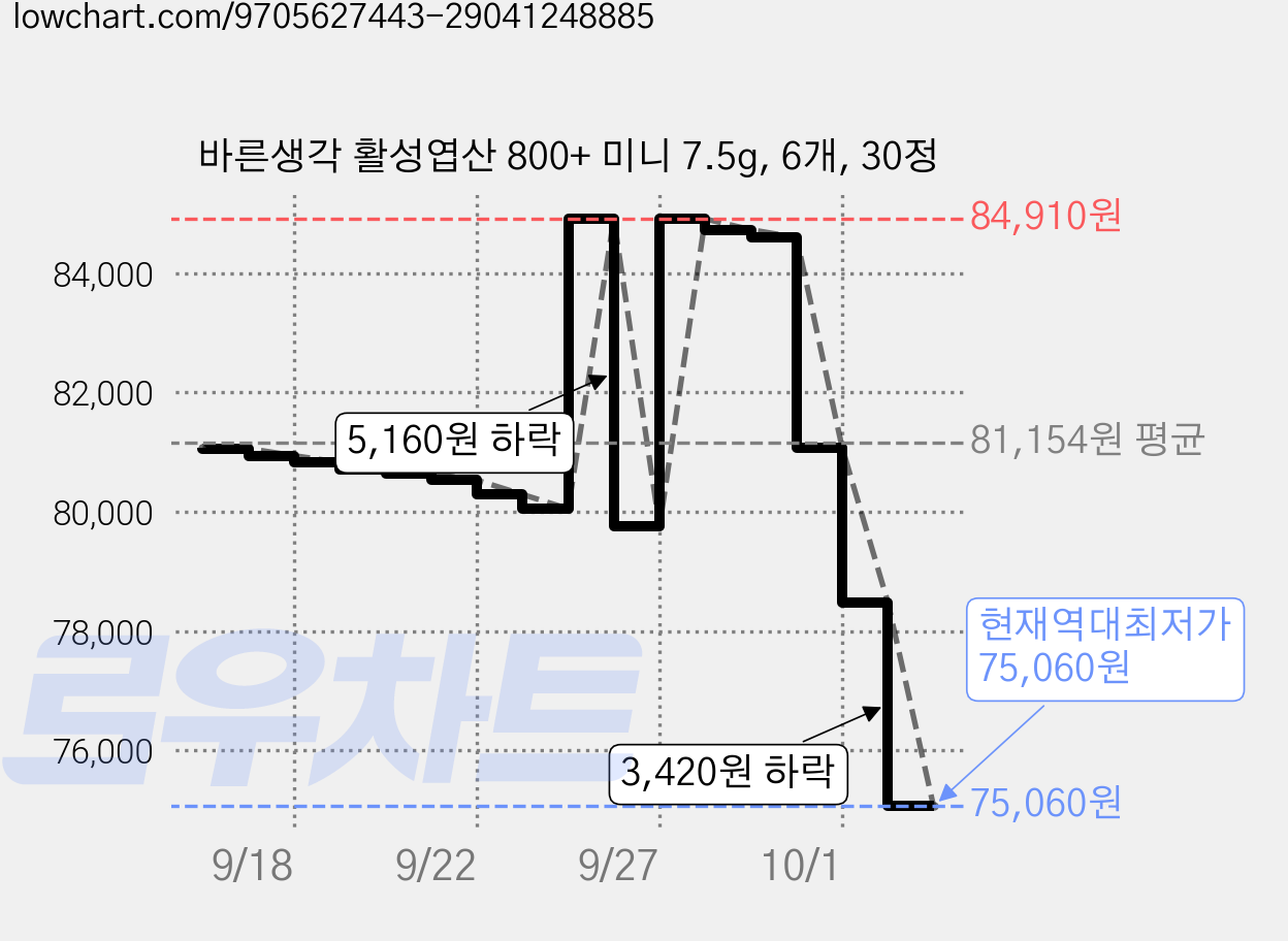 바른생각 활성엽산 800+ 미니 7.5g, 6개, 30정 가격 변동 차트, 현재가 75,060원, 역대최저가