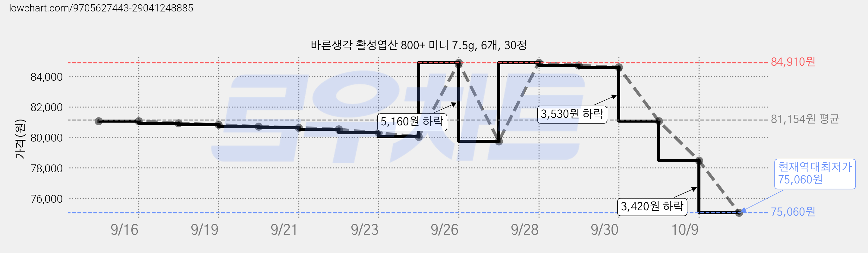바른생각 활성엽산 800+ 미니 7.5g, 6개, 30정 가격 변동 차트, 현재가 75,060원, 역대최저가
